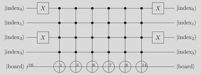 Quantum circuit encoding the only unsolvable board (index 10 i.e. $\vert 1010 \rangle$) of IBM mentor's dataset. Indices added in the crosses denote the target qubit of the multi-controlled $X$ gate.