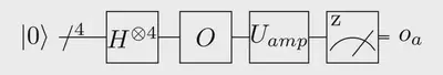 Circuit for Grover's algorithm with 1 iteration. Ancillary qubits are ignored for the moment. $O$ is the oracle, i.e. a quantum circuit that flips the phase of the quantum state only when it encodes the index of the unsolvable board. $U\_{amp}$ is the amplification operator of Grover's algorithm.