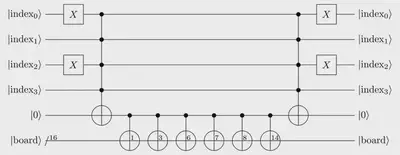 Quantum circuit encoding the only unsolvable board (index 10 i.e. $\vert 1010 \rangle$) of IBM mentor's dataset. The circuit uses an ancilla qubit to avoid re-computations.
