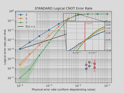 Plot of the logical error-rate for one observable supported by the topological structure implementing a logical CNOT gate between two logical qubits.