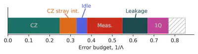 Example of error-budget you might obtain.